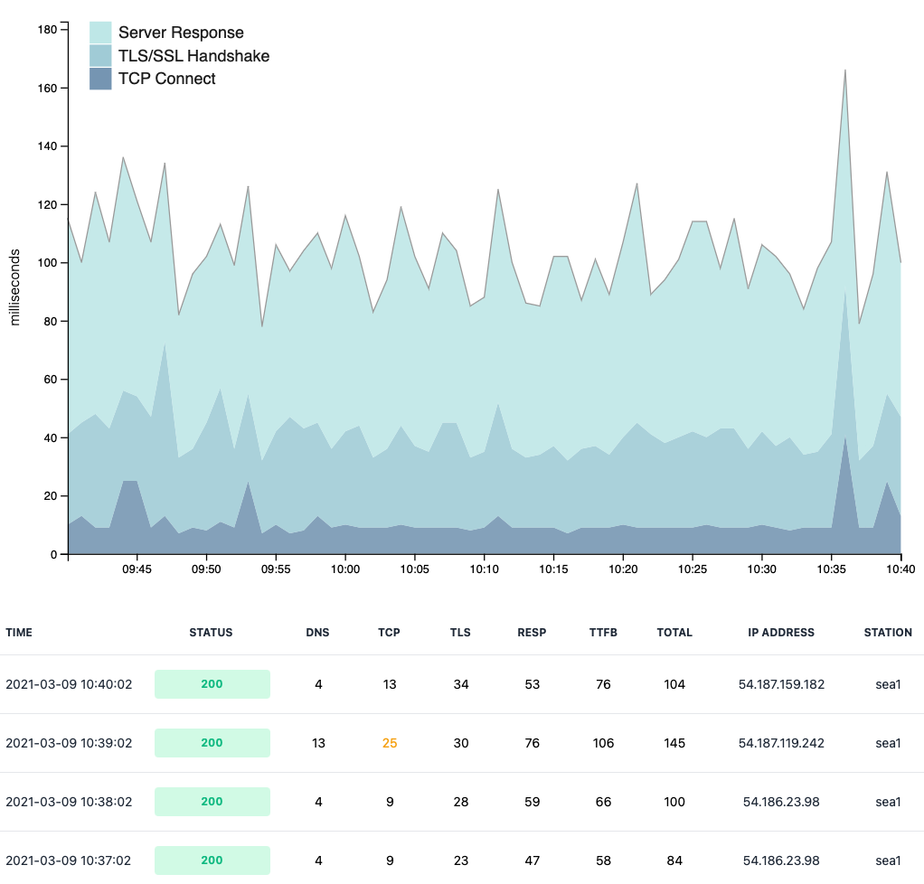 Latency chart